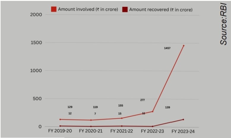 Increase in Cybercrimes in India