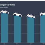 Festival Discount on Cars as Inventory Piles up